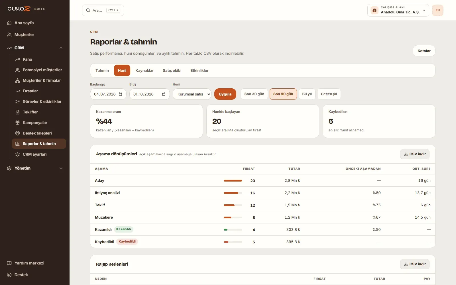 CukoZ CRM Suite huni raporu: aşama dönüşümü, ortalama süre ve kayıp nedenleri