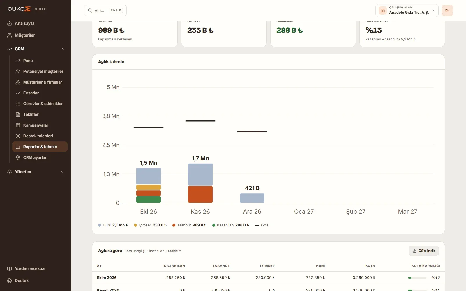CukoZ CRM Suite aylık tahmin raporu: taahhüt, iyimser, huni ve kazanılan, kotayla karşılaştırma